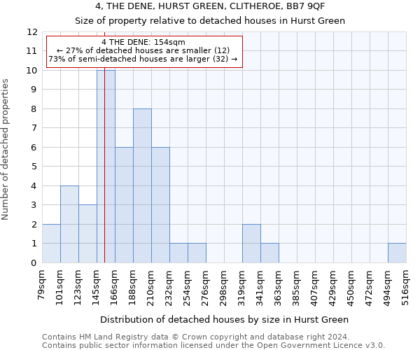 4, THE DENE, HURST GREEN, CLITHEROE, BB7 9QF: Size of property relative to detached houses in Hurst Green