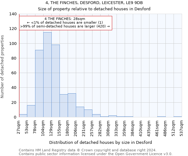 4, THE FINCHES, DESFORD, LEICESTER, LE9 9DB: Size of property relative to detached houses in Desford