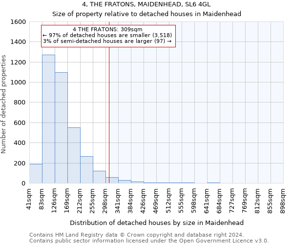 4, THE FRATONS, MAIDENHEAD, SL6 4GL: Size of property relative to detached houses in Maidenhead