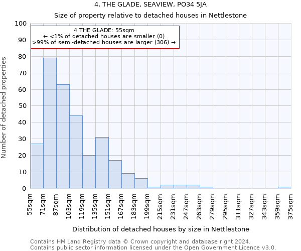 4, THE GLADE, SEAVIEW, PO34 5JA: Size of property relative to detached houses in Nettlestone