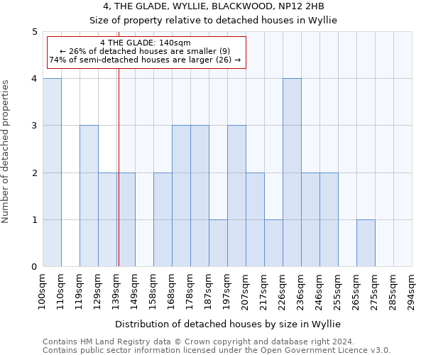 4, THE GLADE, WYLLIE, BLACKWOOD, NP12 2HB: Size of property relative to detached houses in Wyllie