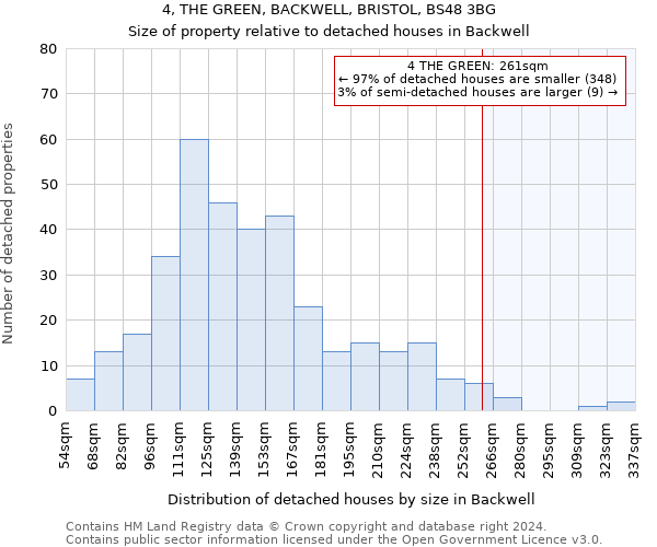 4, THE GREEN, BACKWELL, BRISTOL, BS48 3BG: Size of property relative to detached houses in Backwell