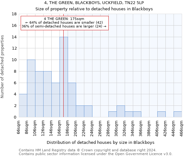 4, THE GREEN, BLACKBOYS, UCKFIELD, TN22 5LP: Size of property relative to detached houses in Blackboys