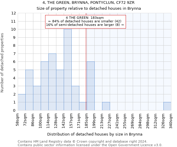 4, THE GREEN, BRYNNA, PONTYCLUN, CF72 9ZR: Size of property relative to detached houses in Brynna