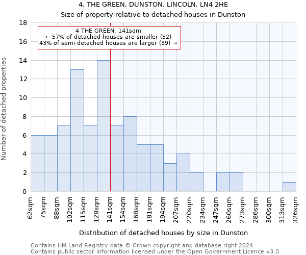 4, THE GREEN, DUNSTON, LINCOLN, LN4 2HE: Size of property relative to detached houses in Dunston