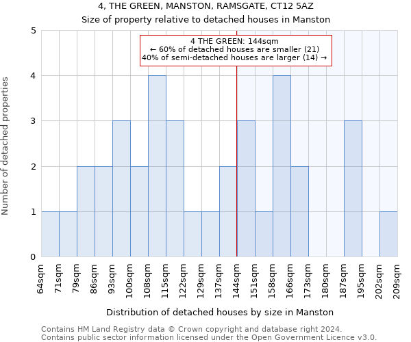 4, THE GREEN, MANSTON, RAMSGATE, CT12 5AZ: Size of property relative to detached houses in Manston