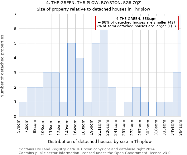 4, THE GREEN, THRIPLOW, ROYSTON, SG8 7QZ: Size of property relative to detached houses in Thriplow