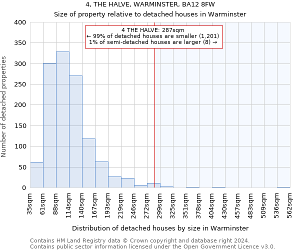 4, THE HALVE, WARMINSTER, BA12 8FW: Size of property relative to detached houses in Warminster