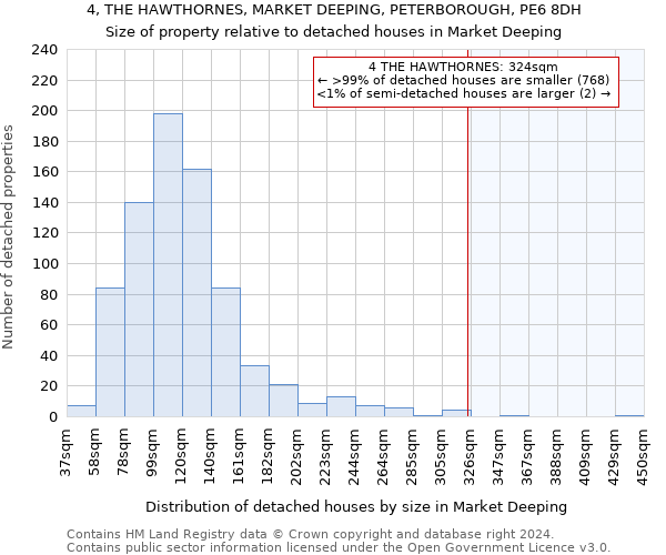 4, THE HAWTHORNES, MARKET DEEPING, PETERBOROUGH, PE6 8DH: Size of property relative to detached houses in Market Deeping