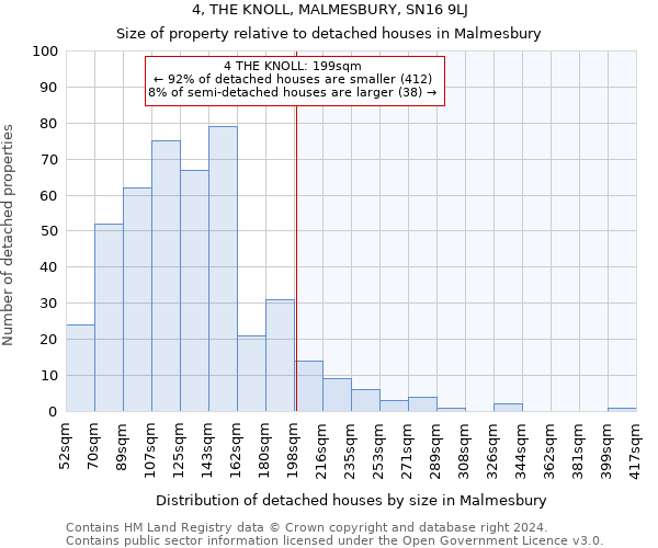 4, THE KNOLL, MALMESBURY, SN16 9LJ: Size of property relative to detached houses in Malmesbury