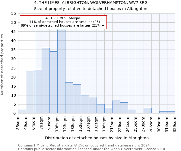 4, THE LIMES, ALBRIGHTON, WOLVERHAMPTON, WV7 3RG: Size of property relative to detached houses in Albrighton