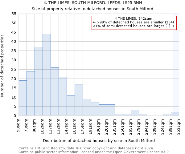 4, THE LIMES, SOUTH MILFORD, LEEDS, LS25 5NH: Size of property relative to detached houses in South Milford