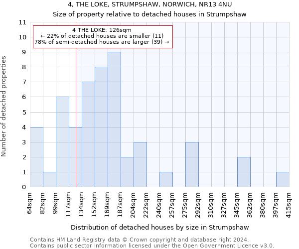 4, THE LOKE, STRUMPSHAW, NORWICH, NR13 4NU: Size of property relative to detached houses in Strumpshaw