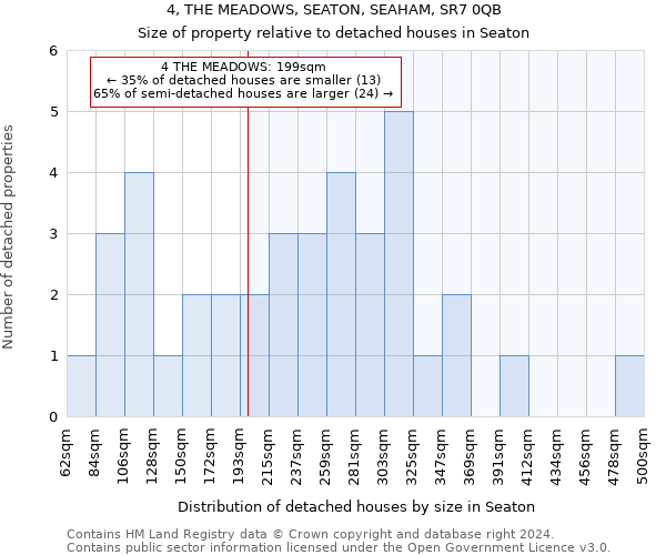 4, THE MEADOWS, SEATON, SEAHAM, SR7 0QB: Size of property relative to detached houses in Seaton