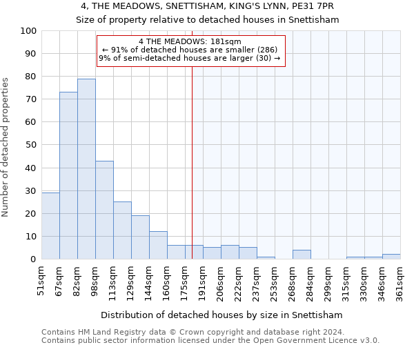 4, THE MEADOWS, SNETTISHAM, KING'S LYNN, PE31 7PR: Size of property relative to detached houses in Snettisham