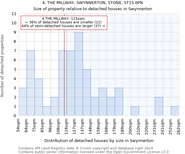 4, THE MILLWAY, SWYNNERTON, STONE, ST15 0PN: Size of property relative to detached houses in Swynnerton