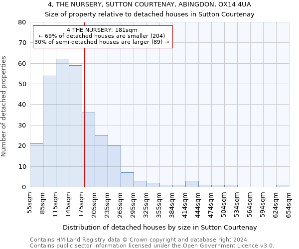 4, THE NURSERY, SUTTON COURTENAY, ABINGDON, OX14 4UA: Size of property relative to detached houses in Sutton Courtenay