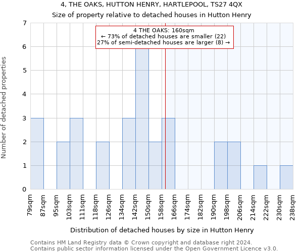 4, THE OAKS, HUTTON HENRY, HARTLEPOOL, TS27 4QX: Size of property relative to detached houses in Hutton Henry