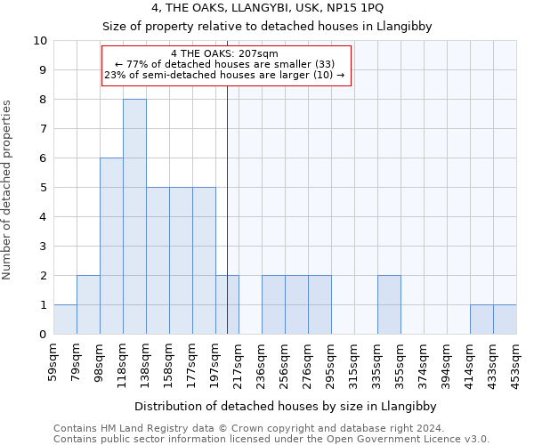 4, THE OAKS, LLANGYBI, USK, NP15 1PQ: Size of property relative to detached houses in Llangibby