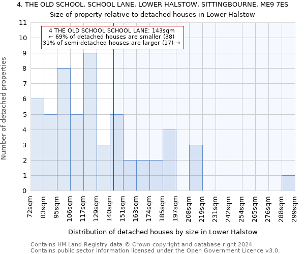 4, THE OLD SCHOOL, SCHOOL LANE, LOWER HALSTOW, SITTINGBOURNE, ME9 7ES: Size of property relative to detached houses in Lower Halstow