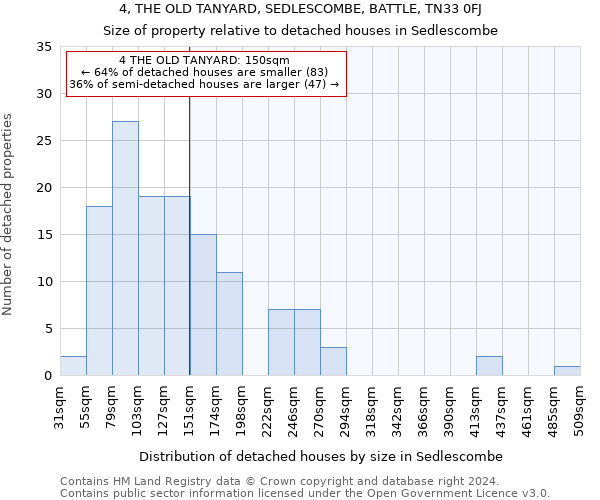 4, THE OLD TANYARD, SEDLESCOMBE, BATTLE, TN33 0FJ: Size of property relative to detached houses in Sedlescombe