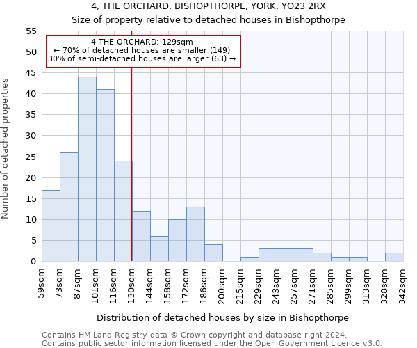 4, THE ORCHARD, BISHOPTHORPE, YORK, YO23 2RX: Size of property relative to detached houses in Bishopthorpe