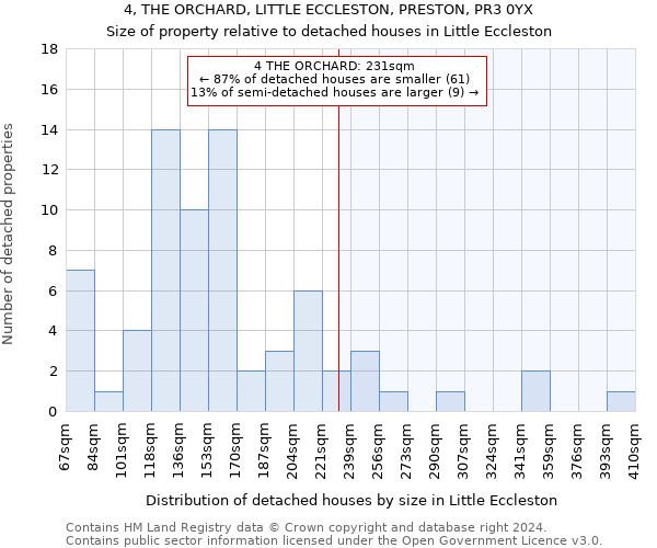 4, THE ORCHARD, LITTLE ECCLESTON, PRESTON, PR3 0YX: Size of property relative to detached houses in Little Eccleston