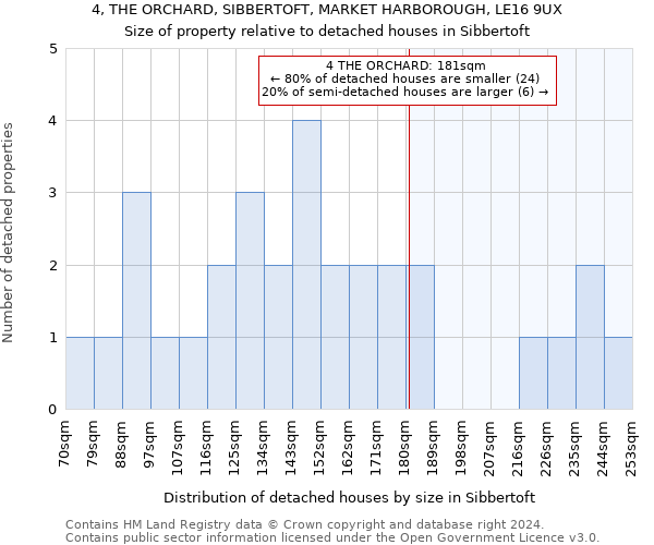 4, THE ORCHARD, SIBBERTOFT, MARKET HARBOROUGH, LE16 9UX: Size of property relative to detached houses in Sibbertoft