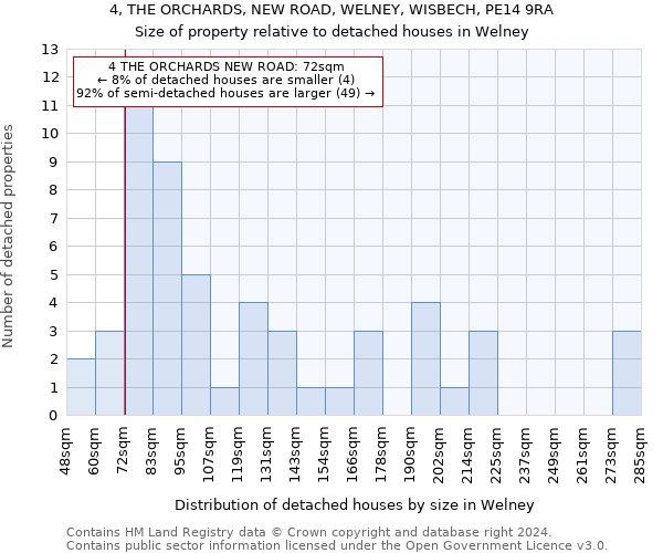 4, THE ORCHARDS, NEW ROAD, WELNEY, WISBECH, PE14 9RA: Size of property relative to detached houses in Welney