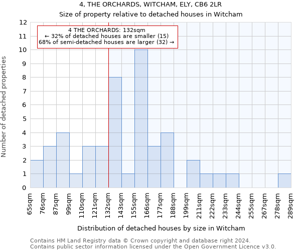 4, THE ORCHARDS, WITCHAM, ELY, CB6 2LR: Size of property relative to detached houses in Witcham