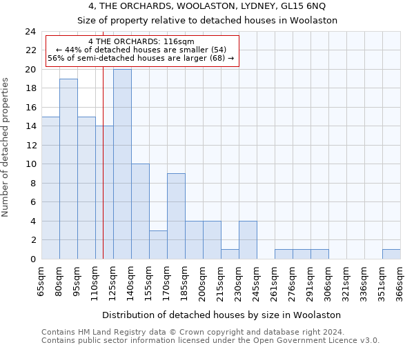 4, THE ORCHARDS, WOOLASTON, LYDNEY, GL15 6NQ: Size of property relative to detached houses in Woolaston