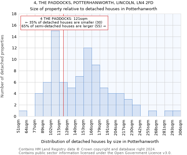 4, THE PADDOCKS, POTTERHANWORTH, LINCOLN, LN4 2FD: Size of property relative to detached houses in Potterhanworth