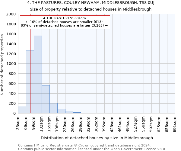 4, THE PASTURES, COULBY NEWHAM, MIDDLESBROUGH, TS8 0UJ: Size of property relative to detached houses in Middlesbrough