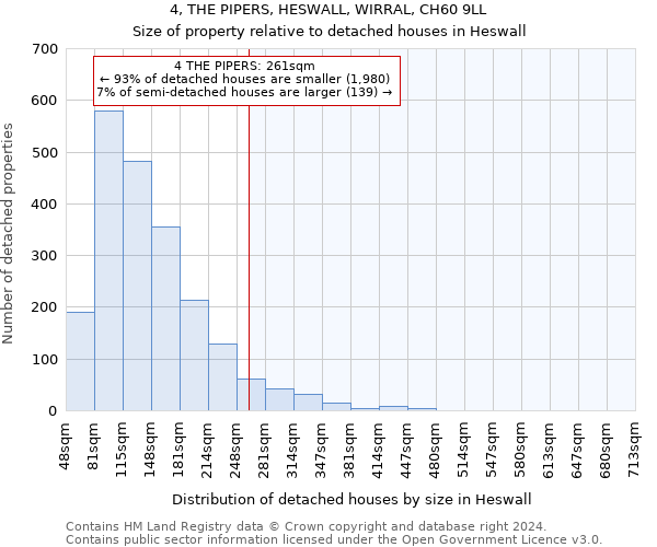 4, THE PIPERS, HESWALL, WIRRAL, CH60 9LL: Size of property relative to detached houses in Heswall