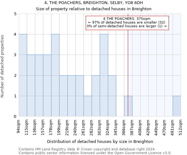 4, THE POACHERS, BREIGHTON, SELBY, YO8 6DH: Size of property relative to detached houses in Breighton