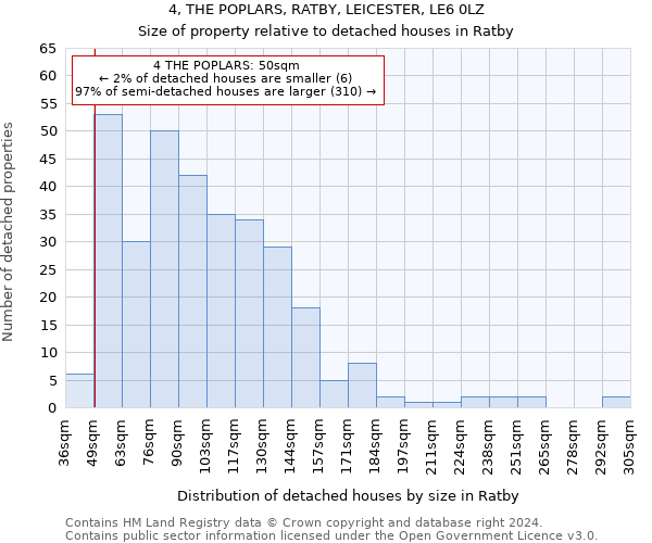 4, THE POPLARS, RATBY, LEICESTER, LE6 0LZ: Size of property relative to detached houses in Ratby