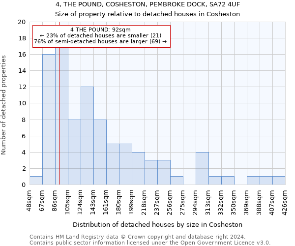 4, THE POUND, COSHESTON, PEMBROKE DOCK, SA72 4UF: Size of property relative to detached houses in Cosheston