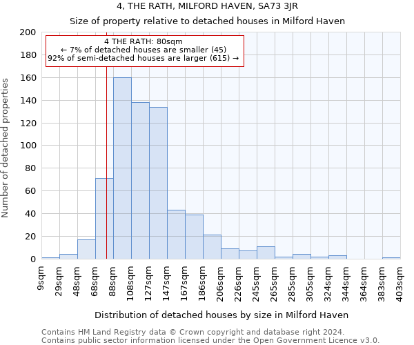 4, THE RATH, MILFORD HAVEN, SA73 3JR: Size of property relative to detached houses in Milford Haven