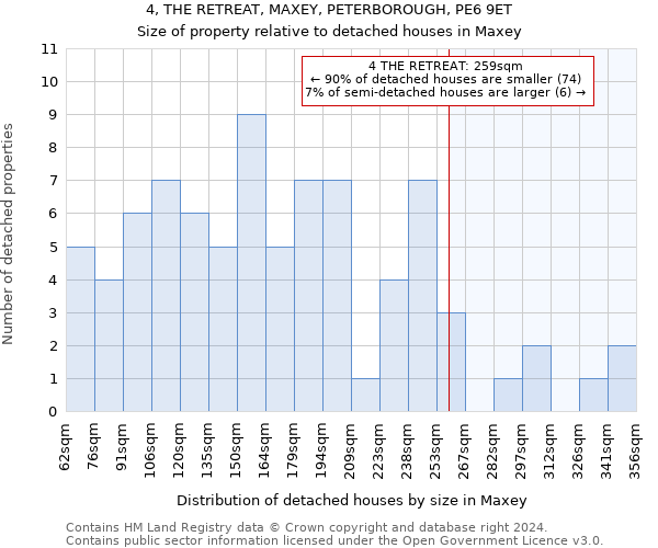 4, THE RETREAT, MAXEY, PETERBOROUGH, PE6 9ET: Size of property relative to detached houses in Maxey