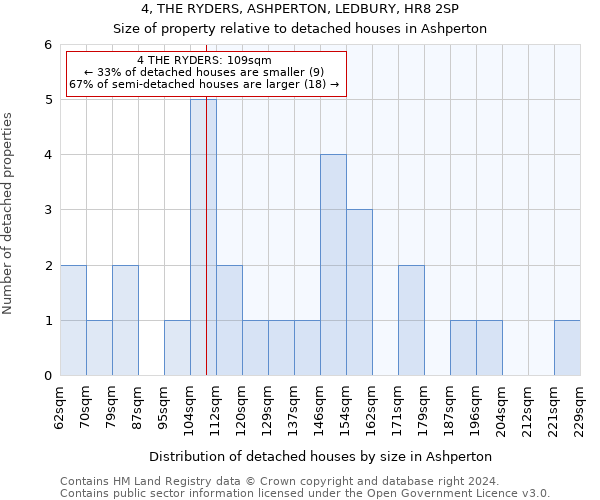 4, THE RYDERS, ASHPERTON, LEDBURY, HR8 2SP: Size of property relative to detached houses in Ashperton