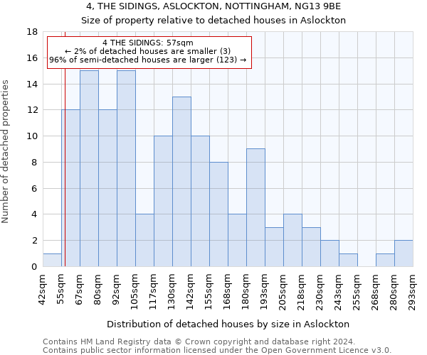 4, THE SIDINGS, ASLOCKTON, NOTTINGHAM, NG13 9BE: Size of property relative to detached houses in Aslockton