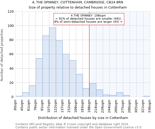 4, THE SPINNEY, COTTENHAM, CAMBRIDGE, CB24 8RN: Size of property relative to detached houses in Cottenham