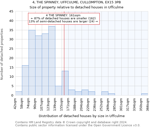 4, THE SPINNEY, UFFCULME, CULLOMPTON, EX15 3PB: Size of property relative to detached houses in Uffculme