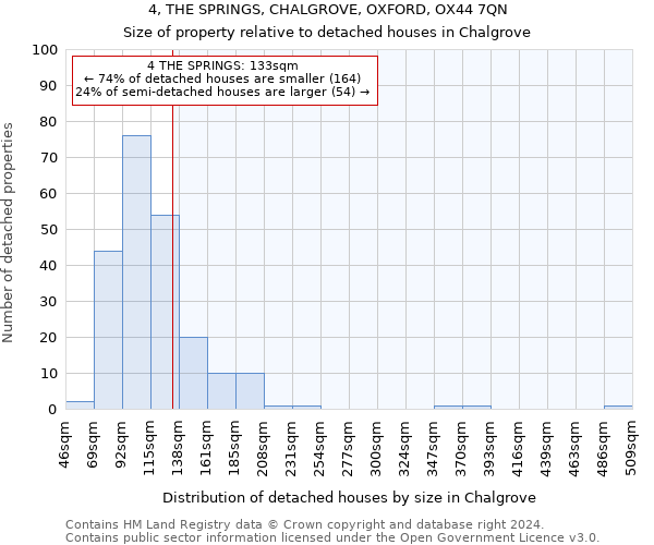 4, THE SPRINGS, CHALGROVE, OXFORD, OX44 7QN: Size of property relative to detached houses in Chalgrove