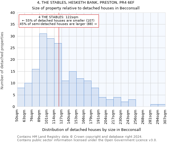 4, THE STABLES, HESKETH BANK, PRESTON, PR4 6EF: Size of property relative to detached houses in Becconsall