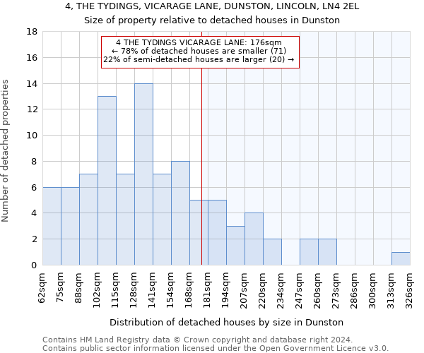 4, THE TYDINGS, VICARAGE LANE, DUNSTON, LINCOLN, LN4 2EL: Size of property relative to detached houses in Dunston