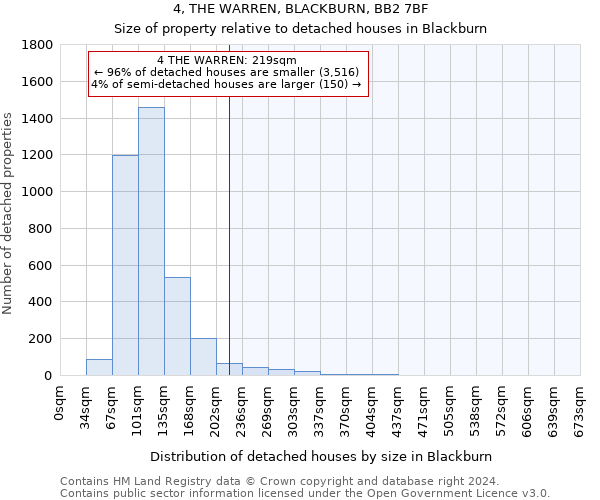 4, THE WARREN, BLACKBURN, BB2 7BF: Size of property relative to detached houses in Blackburn