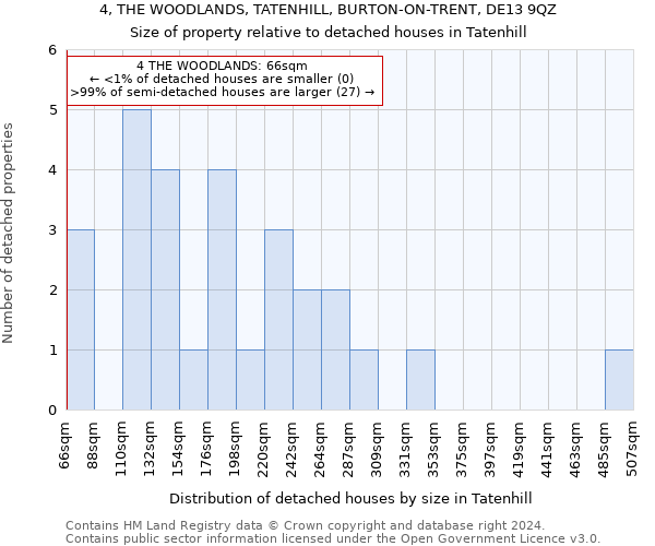 4, THE WOODLANDS, TATENHILL, BURTON-ON-TRENT, DE13 9QZ: Size of property relative to detached houses in Tatenhill