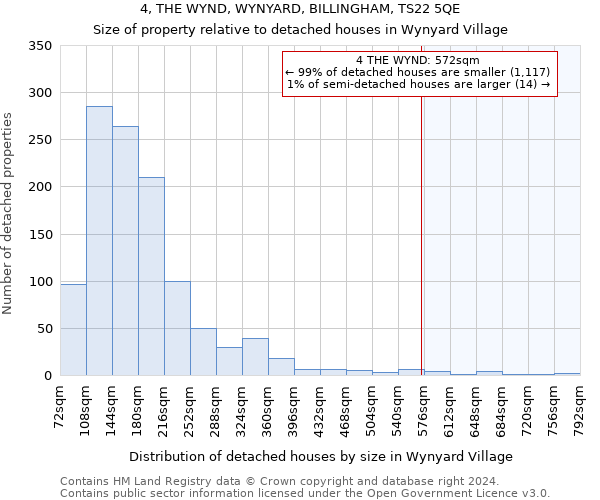 4, THE WYND, WYNYARD, BILLINGHAM, TS22 5QE: Size of property relative to detached houses in Wynyard Village