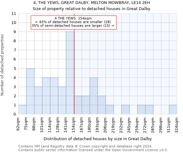 4, THE YEWS, GREAT DALBY, MELTON MOWBRAY, LE14 2EH: Size of property relative to detached houses in Great Dalby